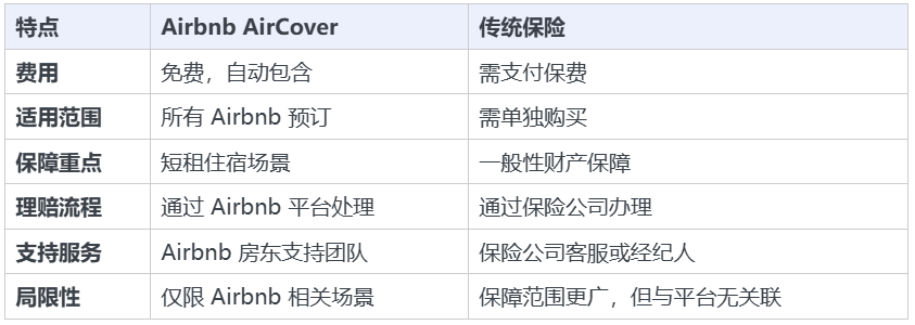 AirCover 与传统保险对比