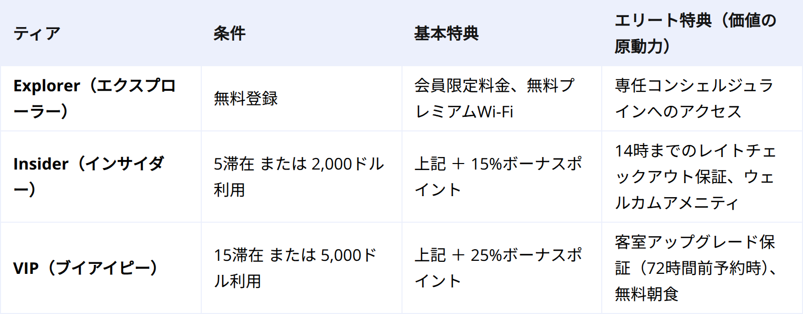 価値に基づいたティア(階層)構造を導入する