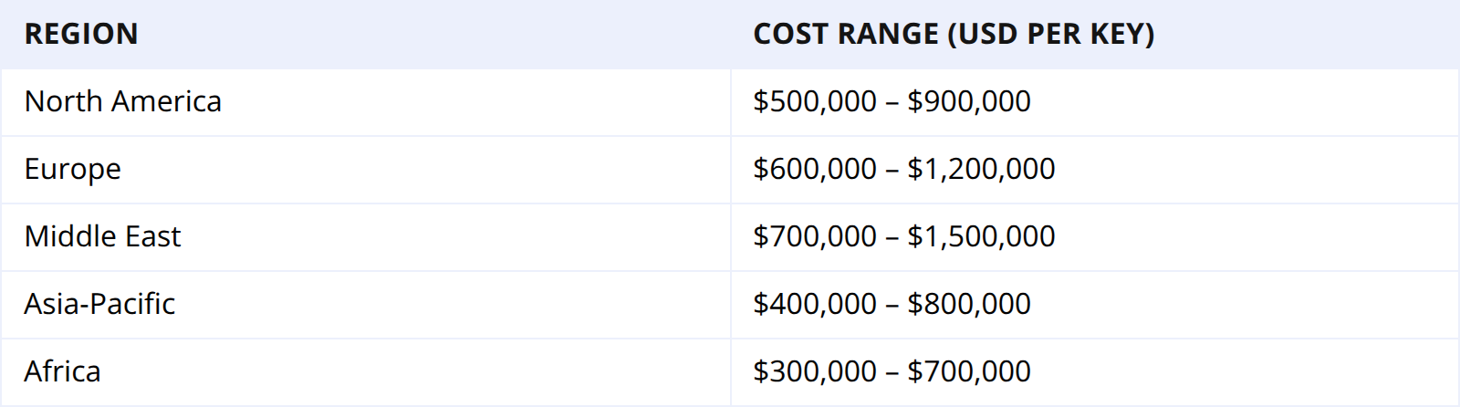Luxury Hotel Construction Cost