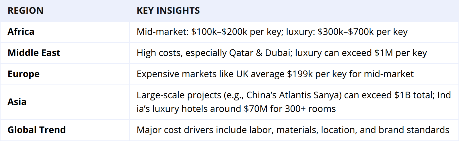 Regional Cost Analysis and Key Takeaways