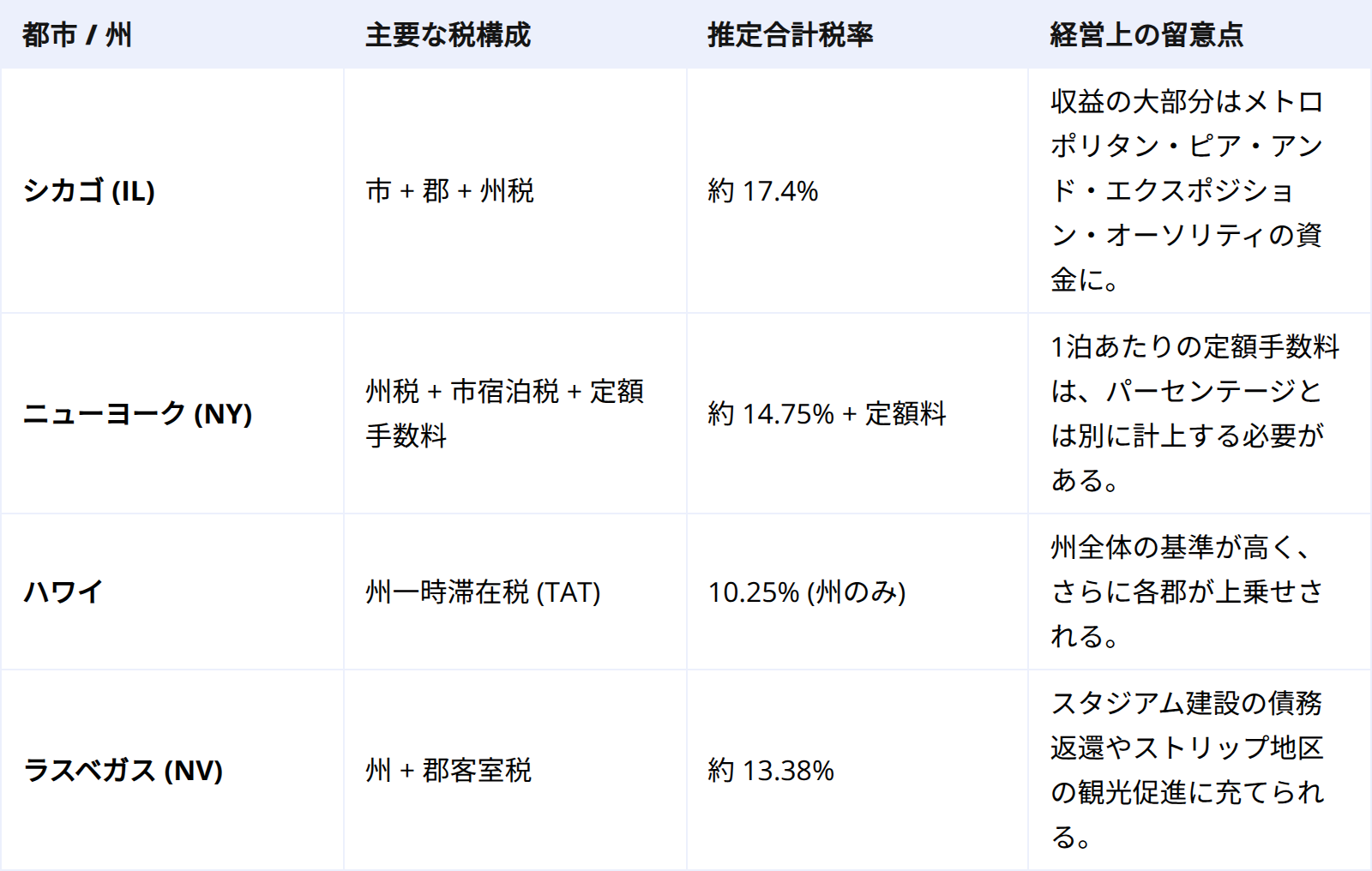 高税率エリアの事例