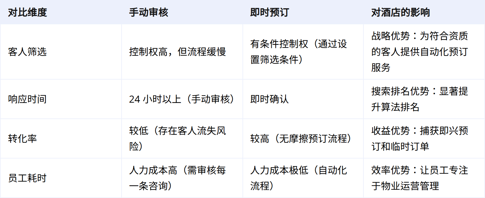 酒店管理中即时预订与手动审核的优势对比