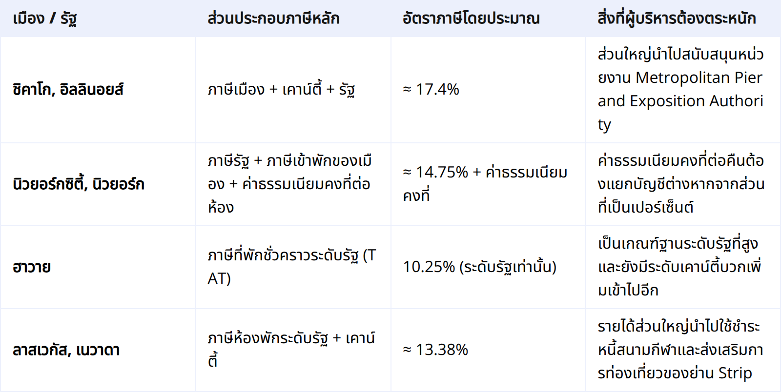 ตัวอย่างภาษีในพื้นที่ยอดนิยม (High-Rate Hotspots)