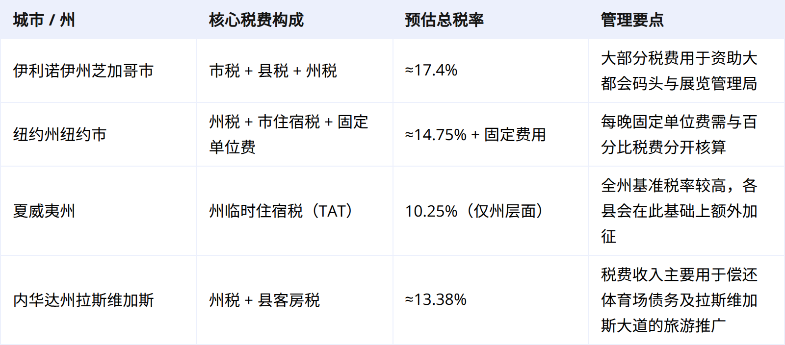 高税率热点地区:实例参考