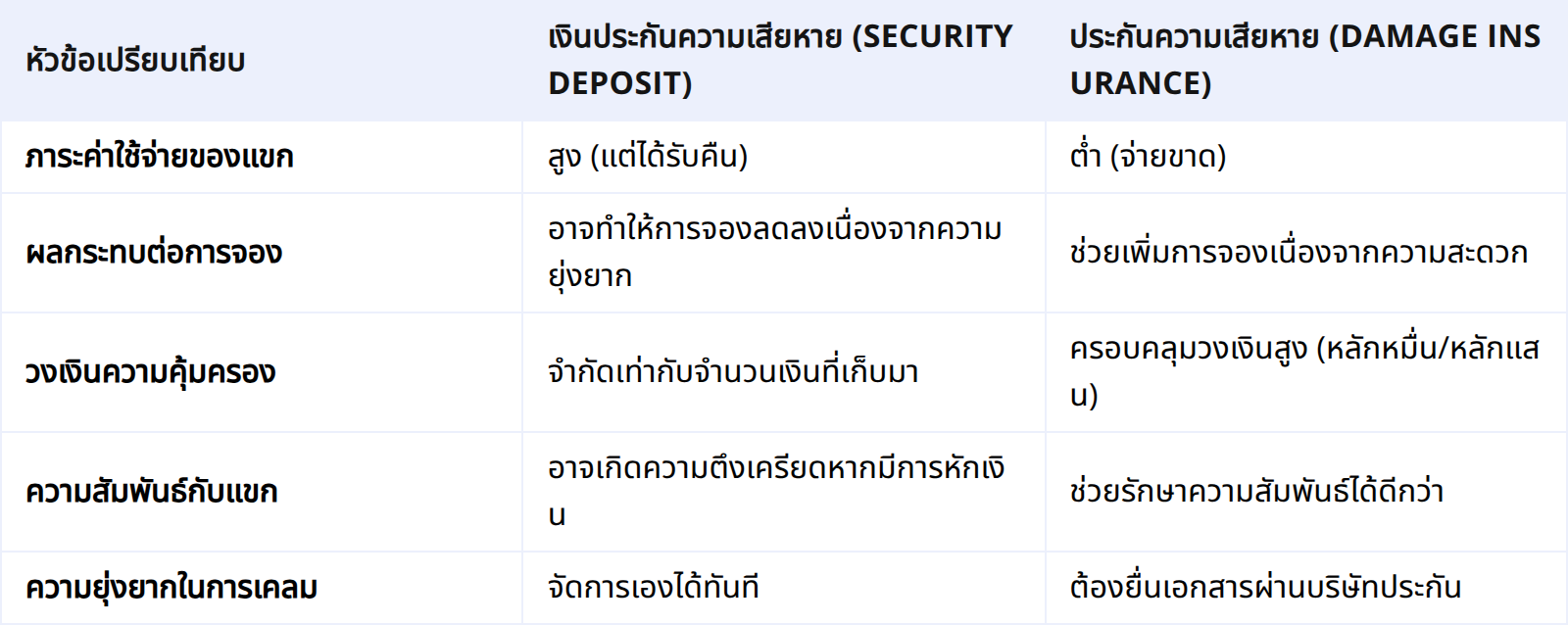 การเปรียบเทียบ: เงินประกันความเสียหาย vs ประกันความเสียหาย