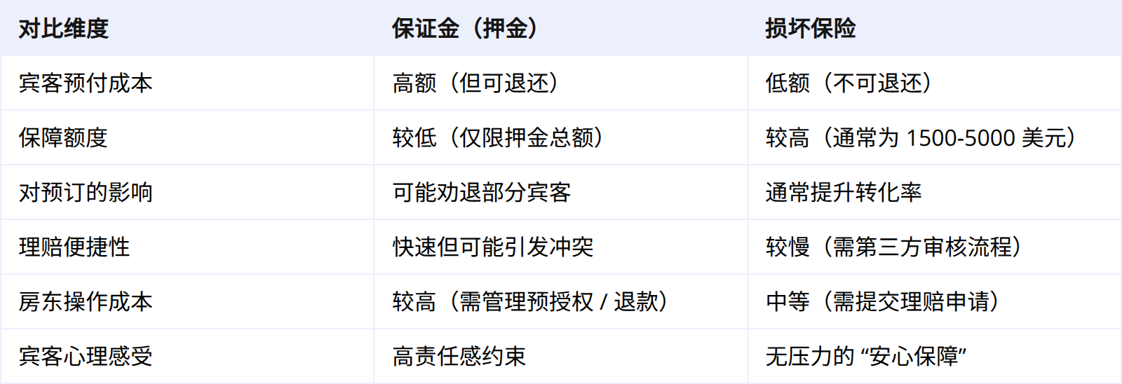 保证金(押金)与损坏保险对比表