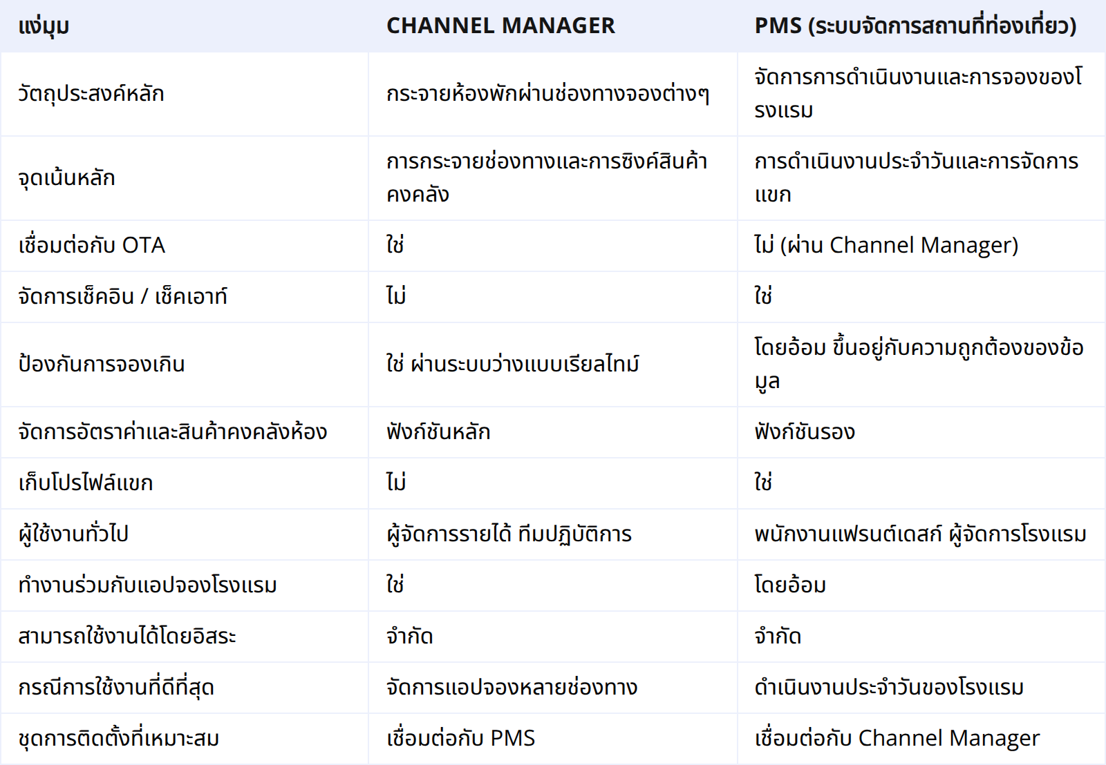 ความแตกต่างหลักระหว่าง Channel Manager และ PMS