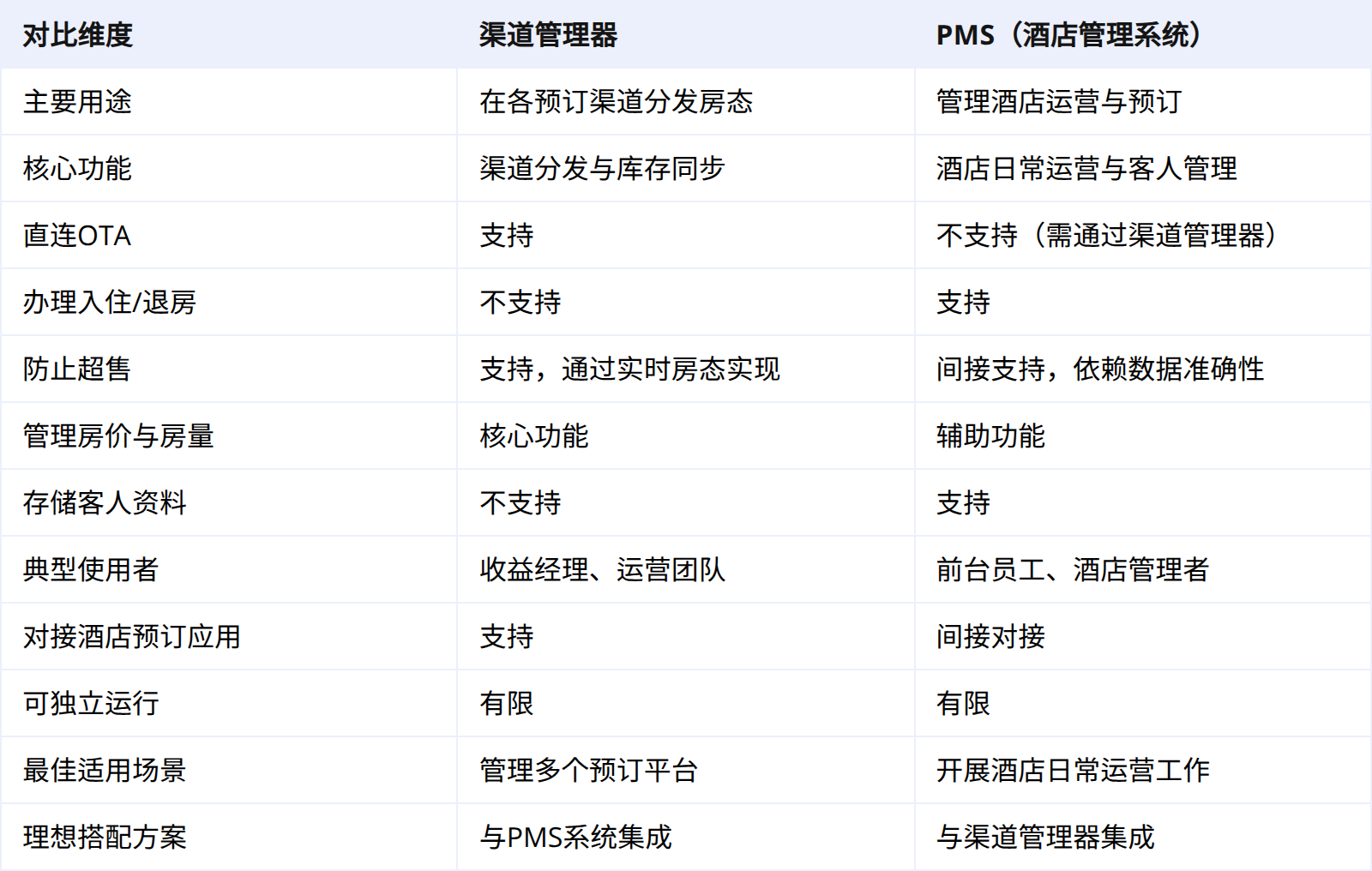 渠道管理器 vs. PMS:核心区别