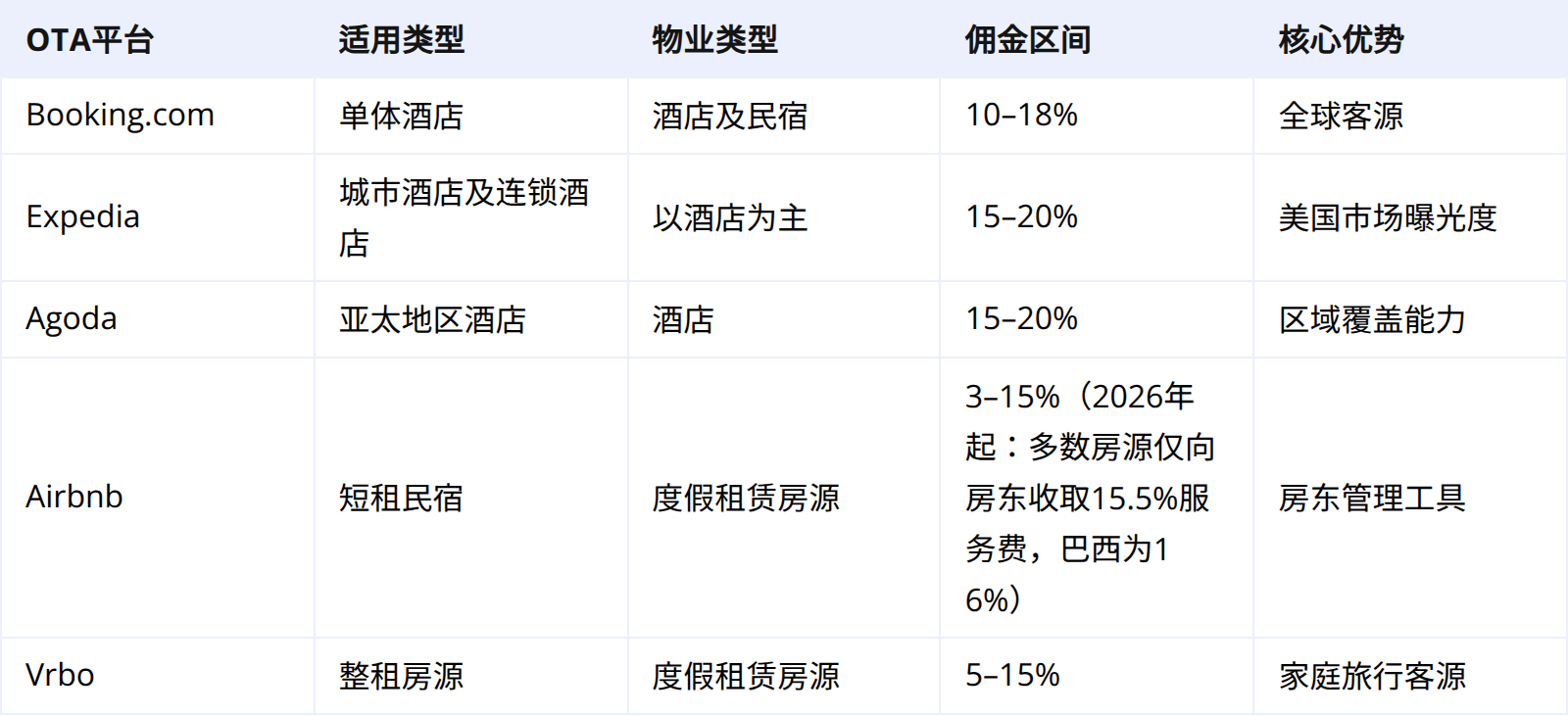 核心差异对比:酒店 vs. 度假租赁