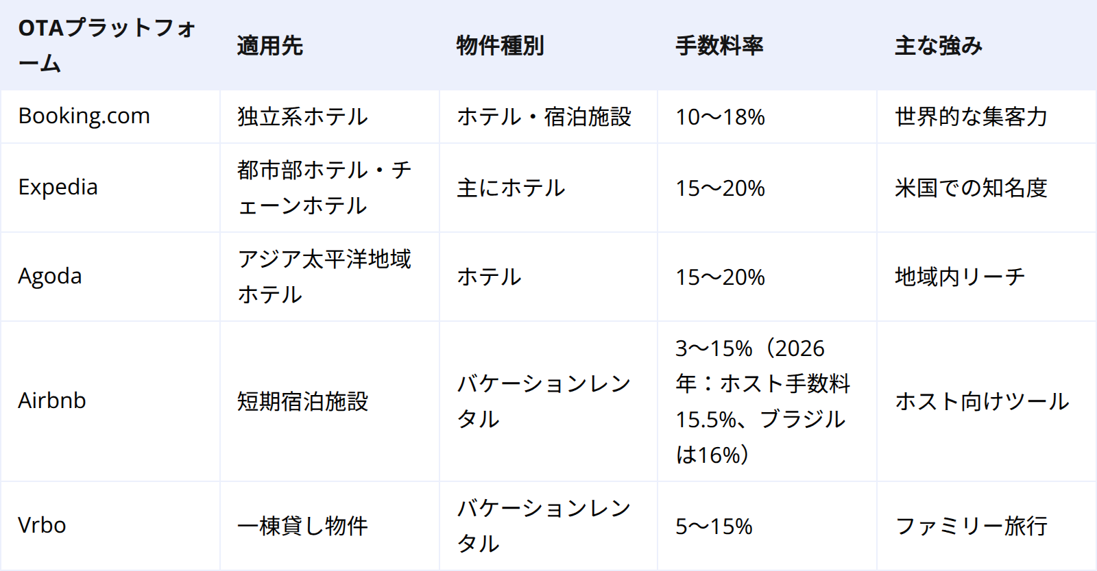 ホテル vs バケーションレンタル:OTA利用における主な違い