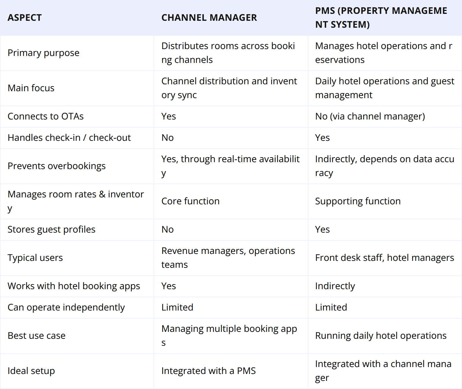 Gestore Canali vs PMS: differenze principali