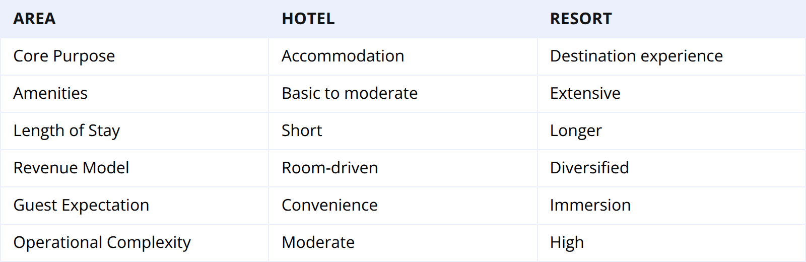 Differenze tra hotel e resort