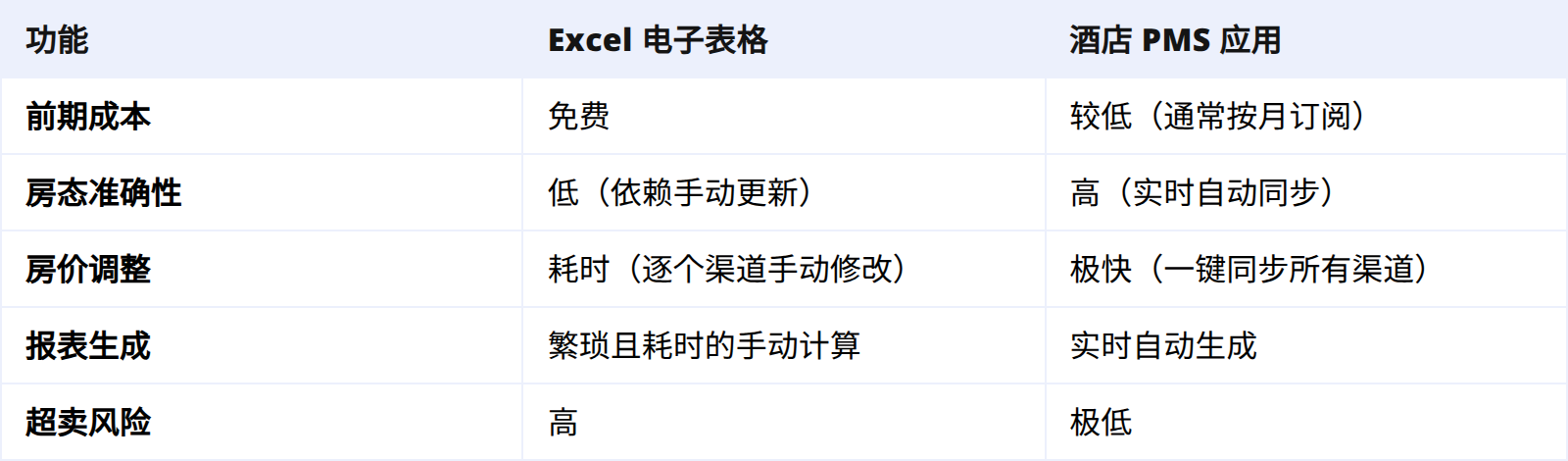 面对面 PK:酒店 PMS vs Excel 电子表格