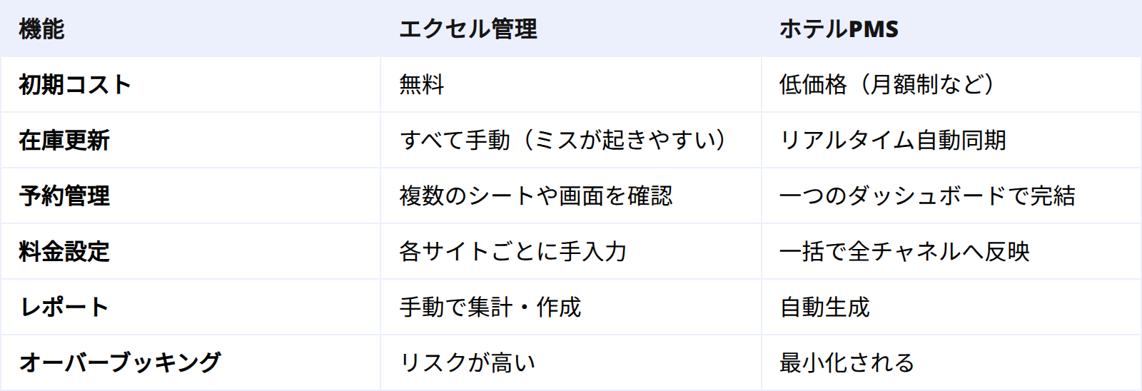 比較表:ホテルPMS vs エクセル管理