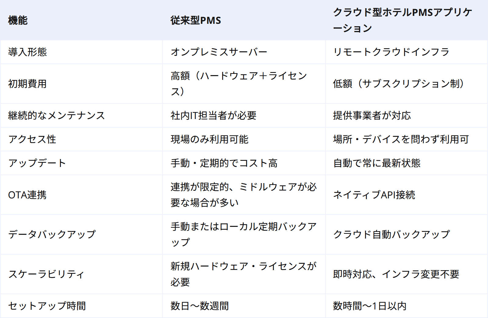 比較まとめ