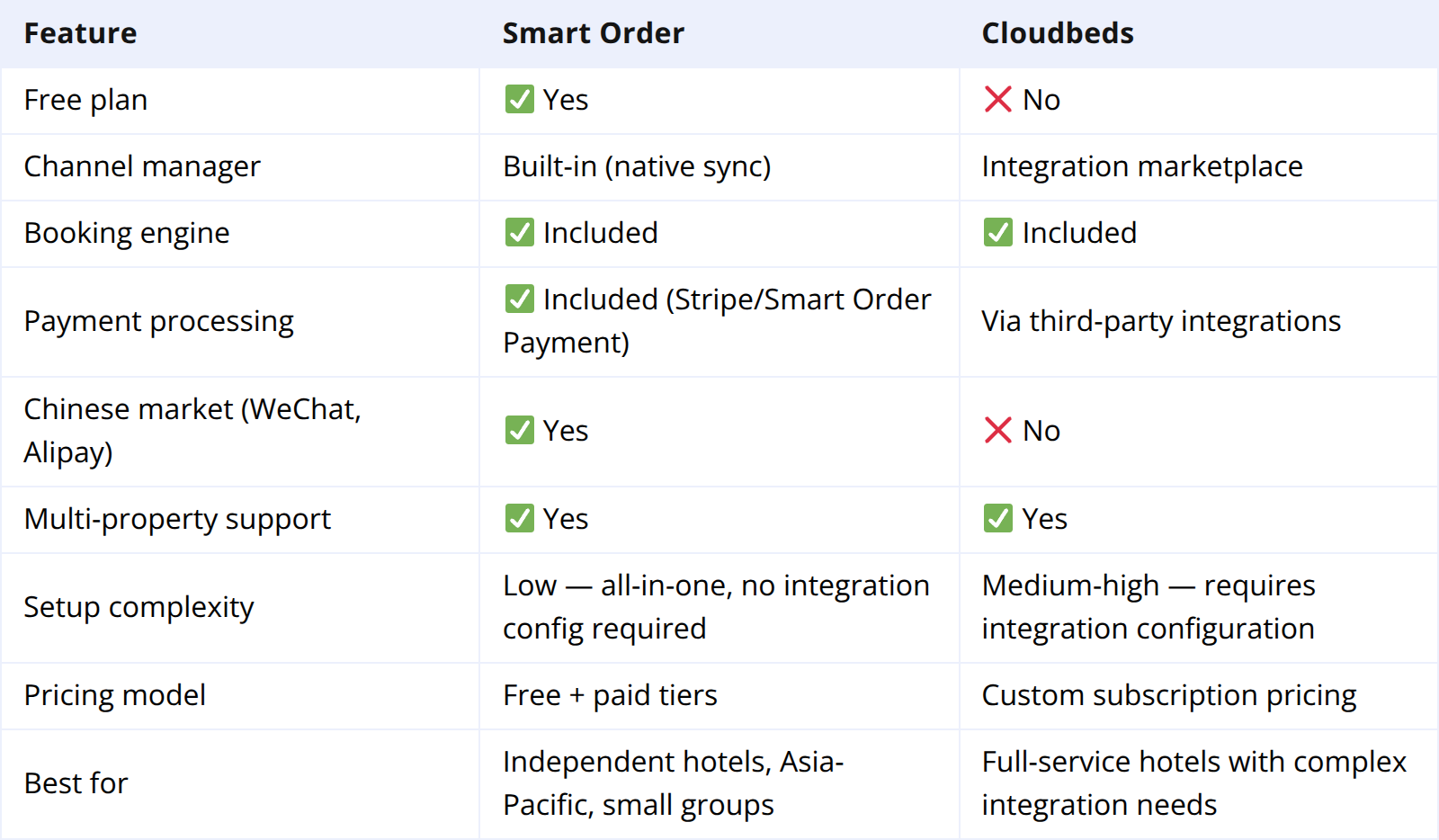 At a Glance: Smart Order vs. Cloudbeds