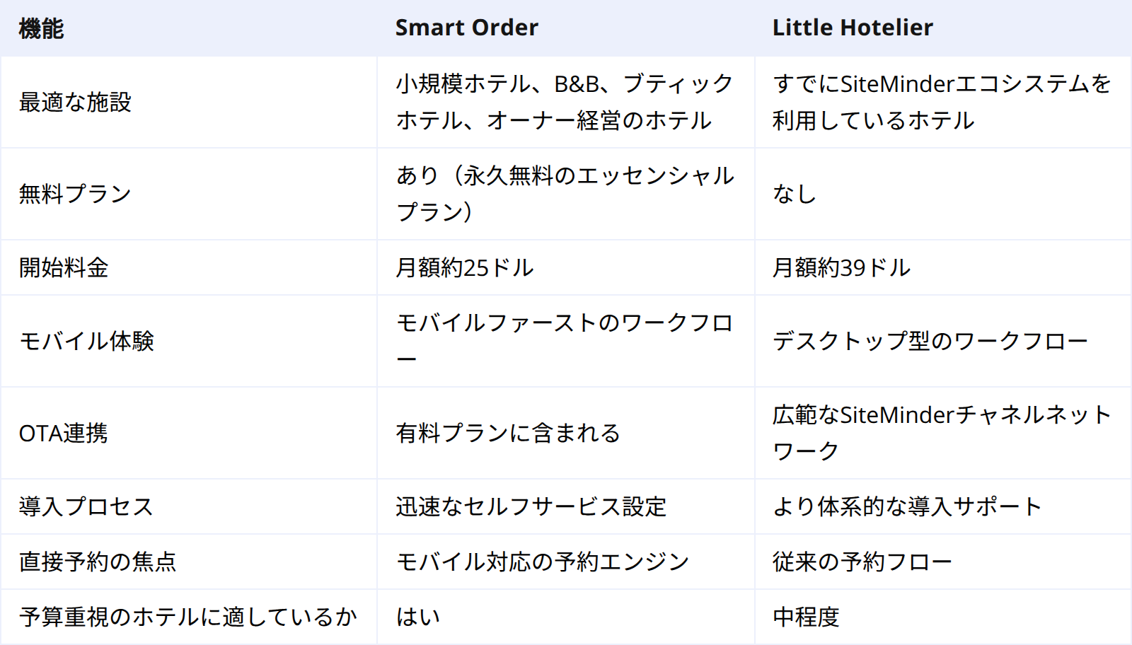 Smart Order vs Little Hotelier:簡単な比較
