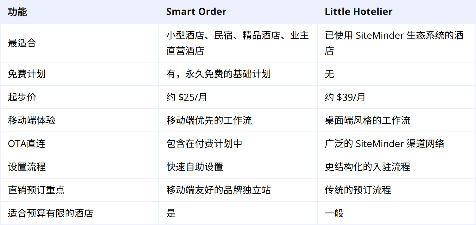 Smart Order vs Little Hotelier:快速对比