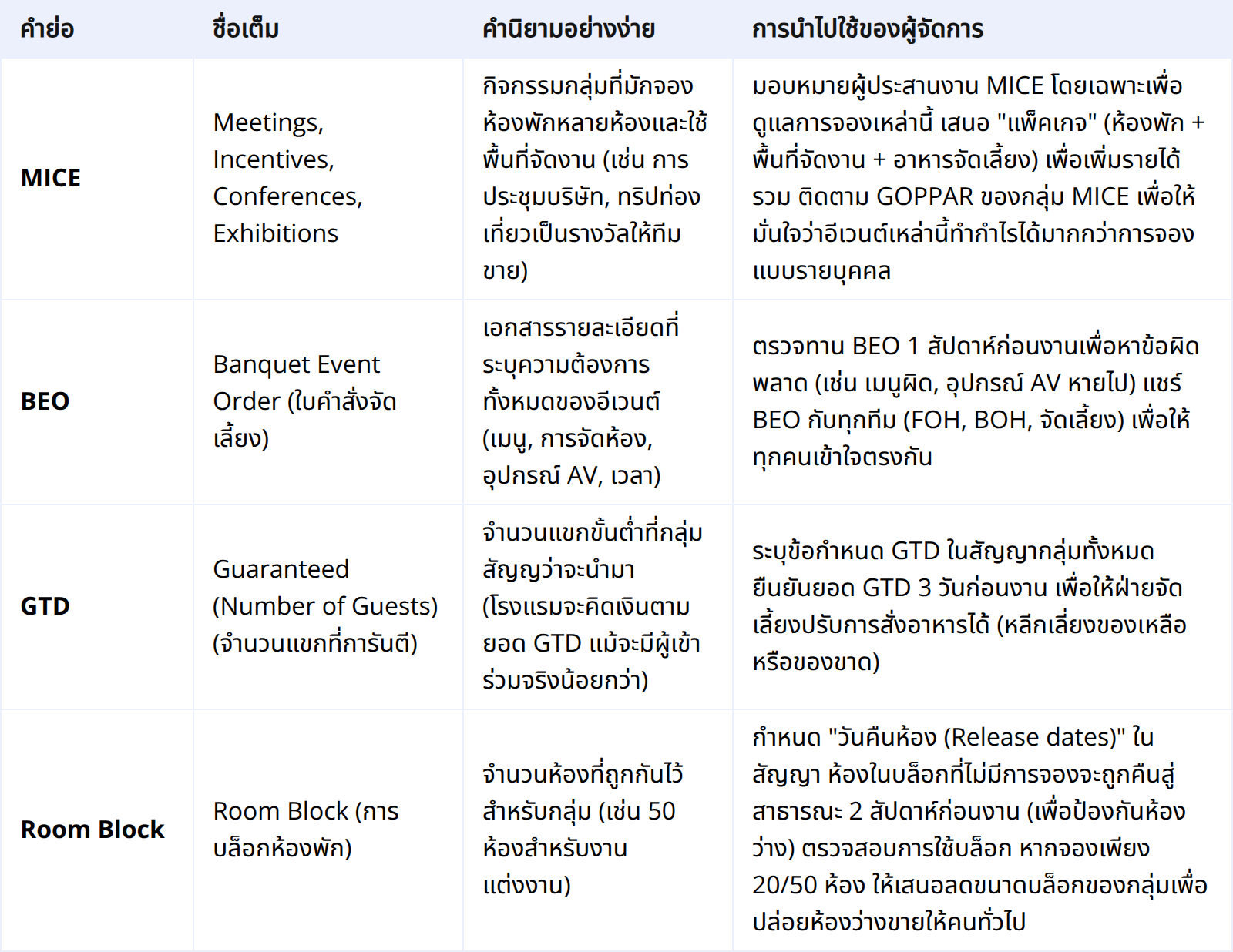 การจัดอีเวนต์และกรุ๊ป (Events & Group Business): การเพิ่มยอดจองที่มีรายได้สูง