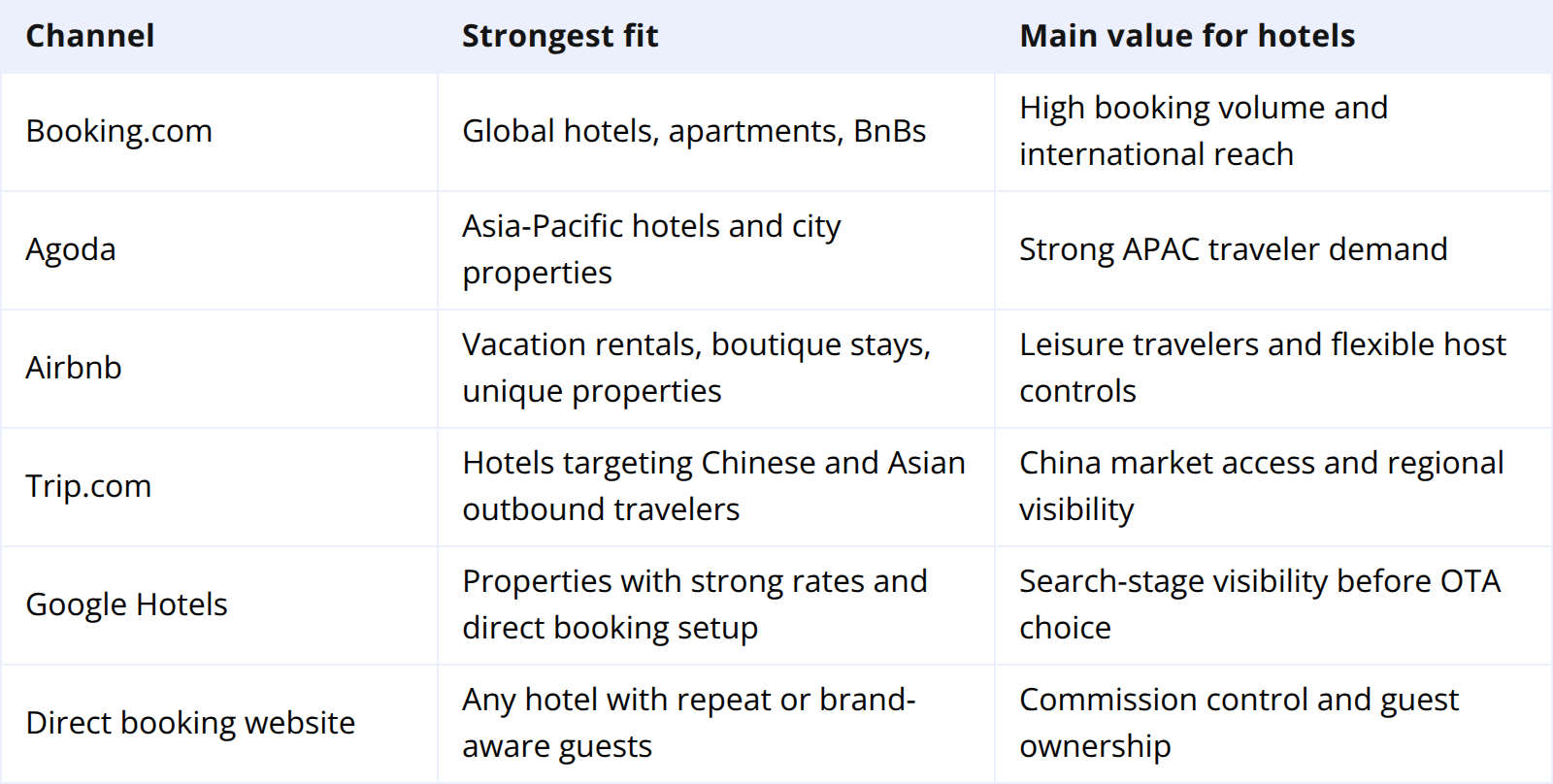 Los mejores sitios web como Expedia para la distribución hotelera