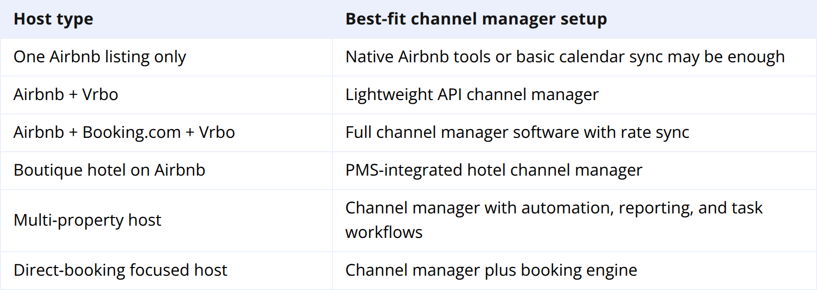 Welcher Typ von Kanalmanager passt zu Ihrer Unterkunft?