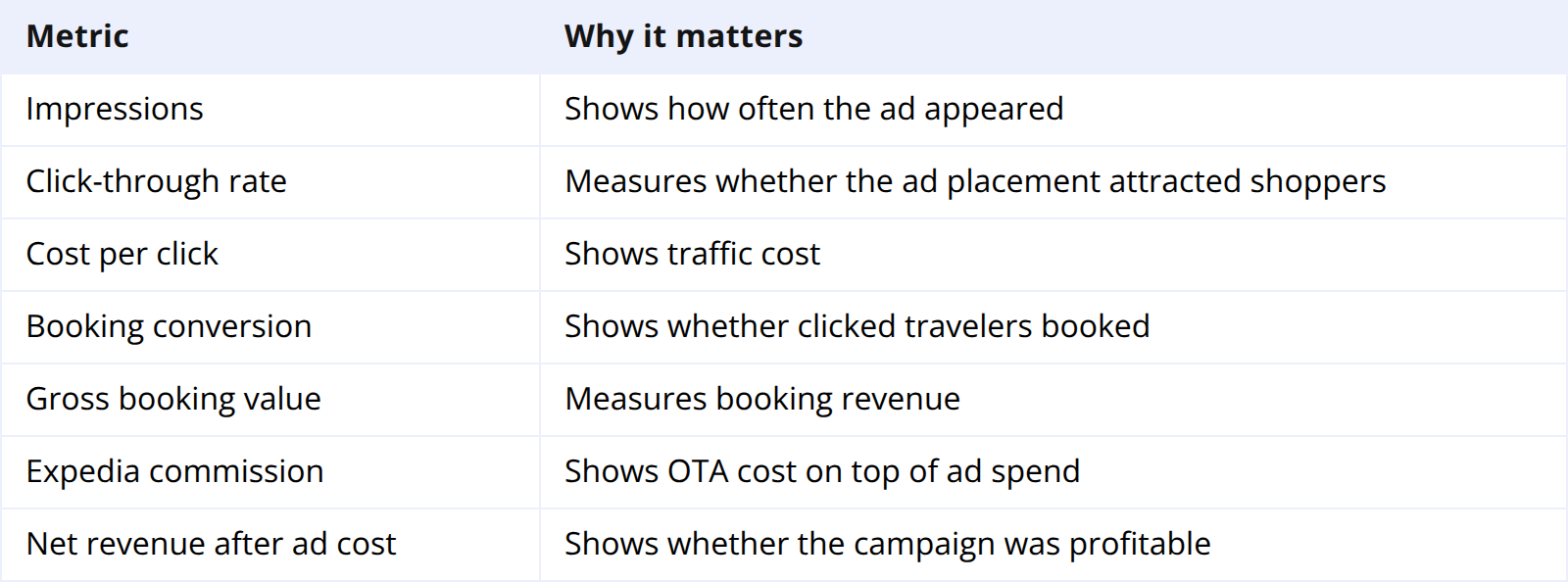 Cómo medir el ROI de TravelAds