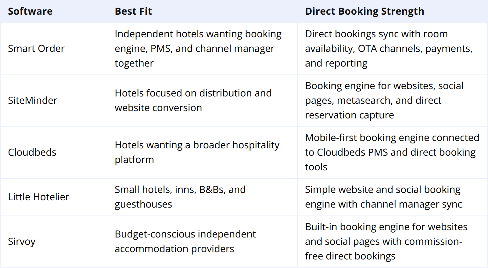 Mejores opciones de software de Motor de Reservas para hoteles