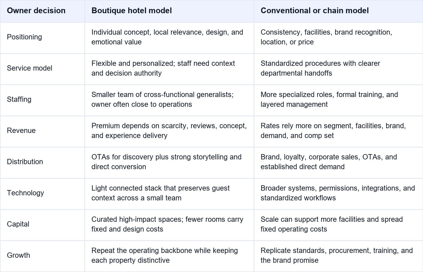 Boutique Hotel vs Hotel: Owner Operating Comparison