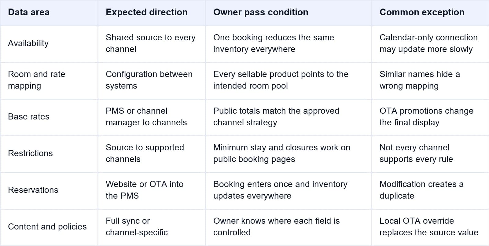 Was zwischen der Website und den OTAs synchronisiert werden sollte