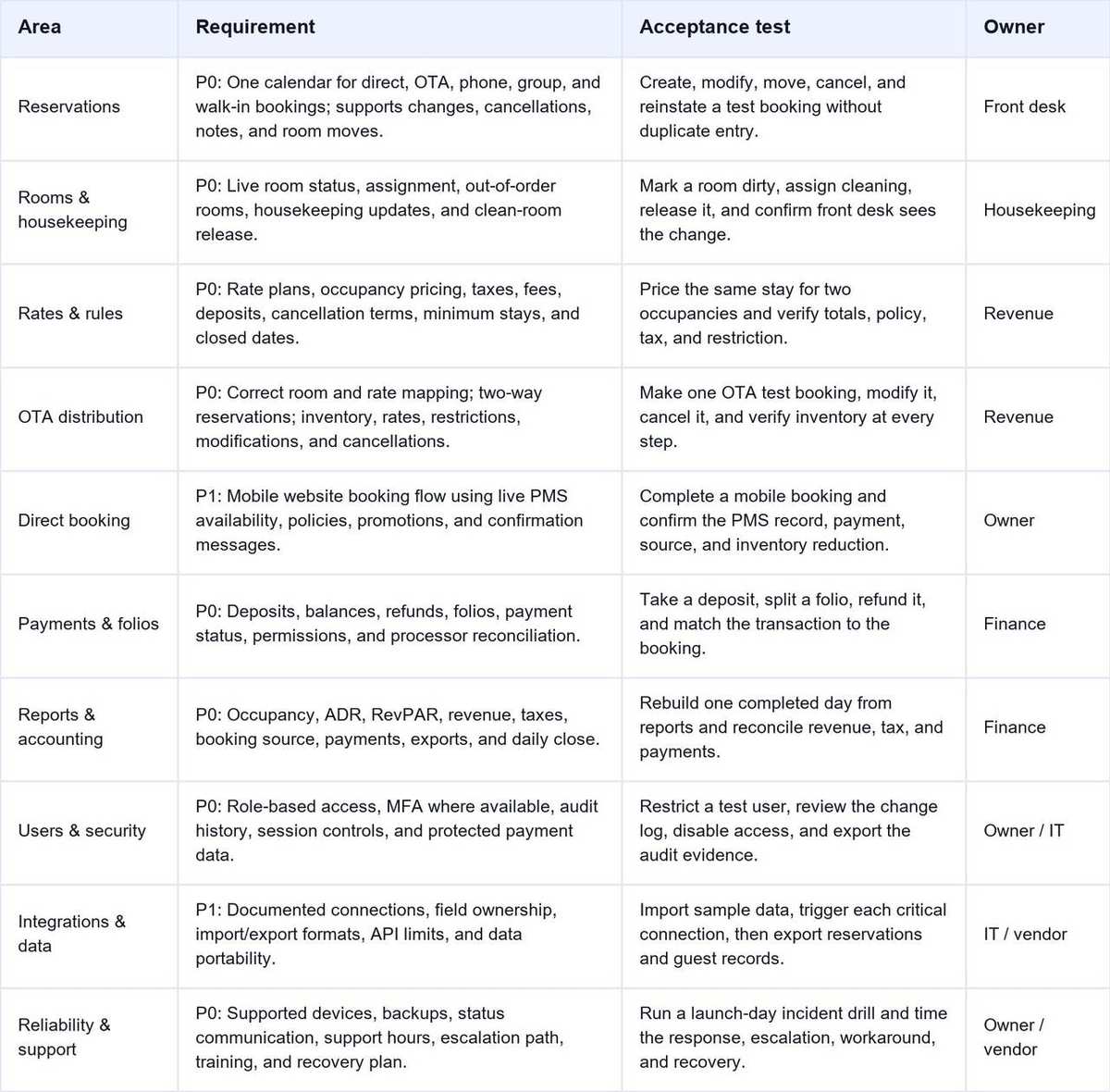 Hotel PMS Application Requirements Matrix
