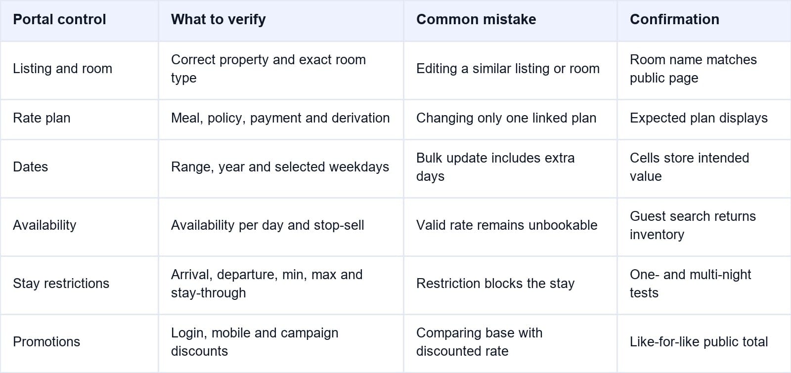 Avoid Rate Plan and Restriction Mistakes