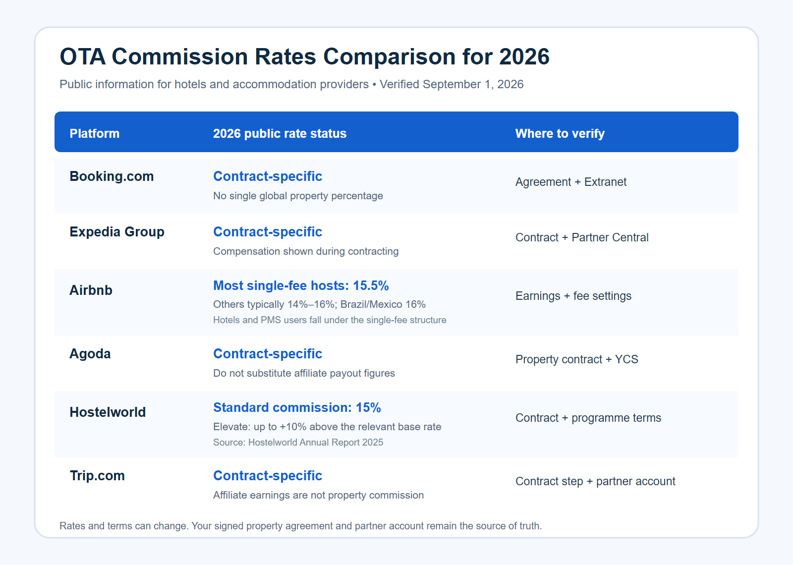 Comparativa de comisiones de las OTA para 2026