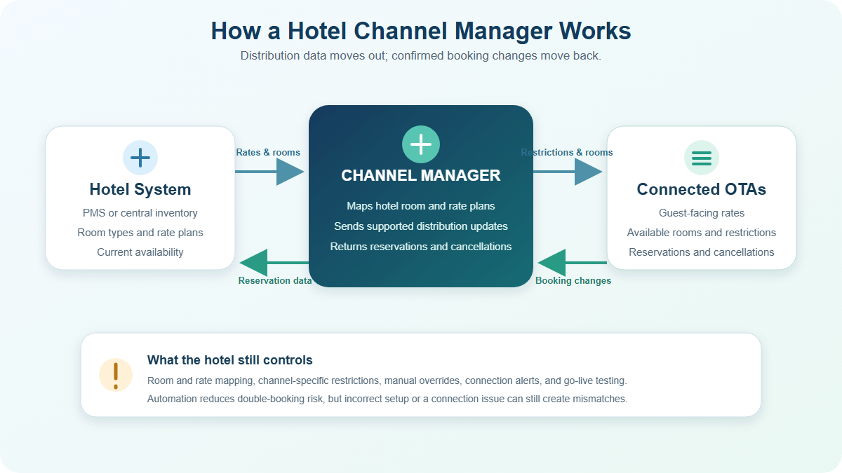 How a Hotel Channel Manager Works